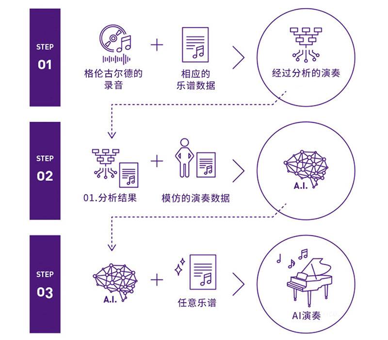 彩乐园Dear Glenn项目将于奥地利电子艺术节亮相人工智能系统，再现传奇钢琴家格伦古尔德的风格