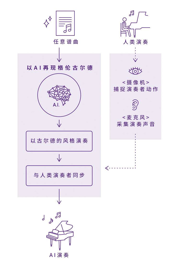 彩乐园Dear Glenn项目将于奥地利电子艺术节亮相人工智能系统，再现传奇钢琴家格伦古尔德的风格